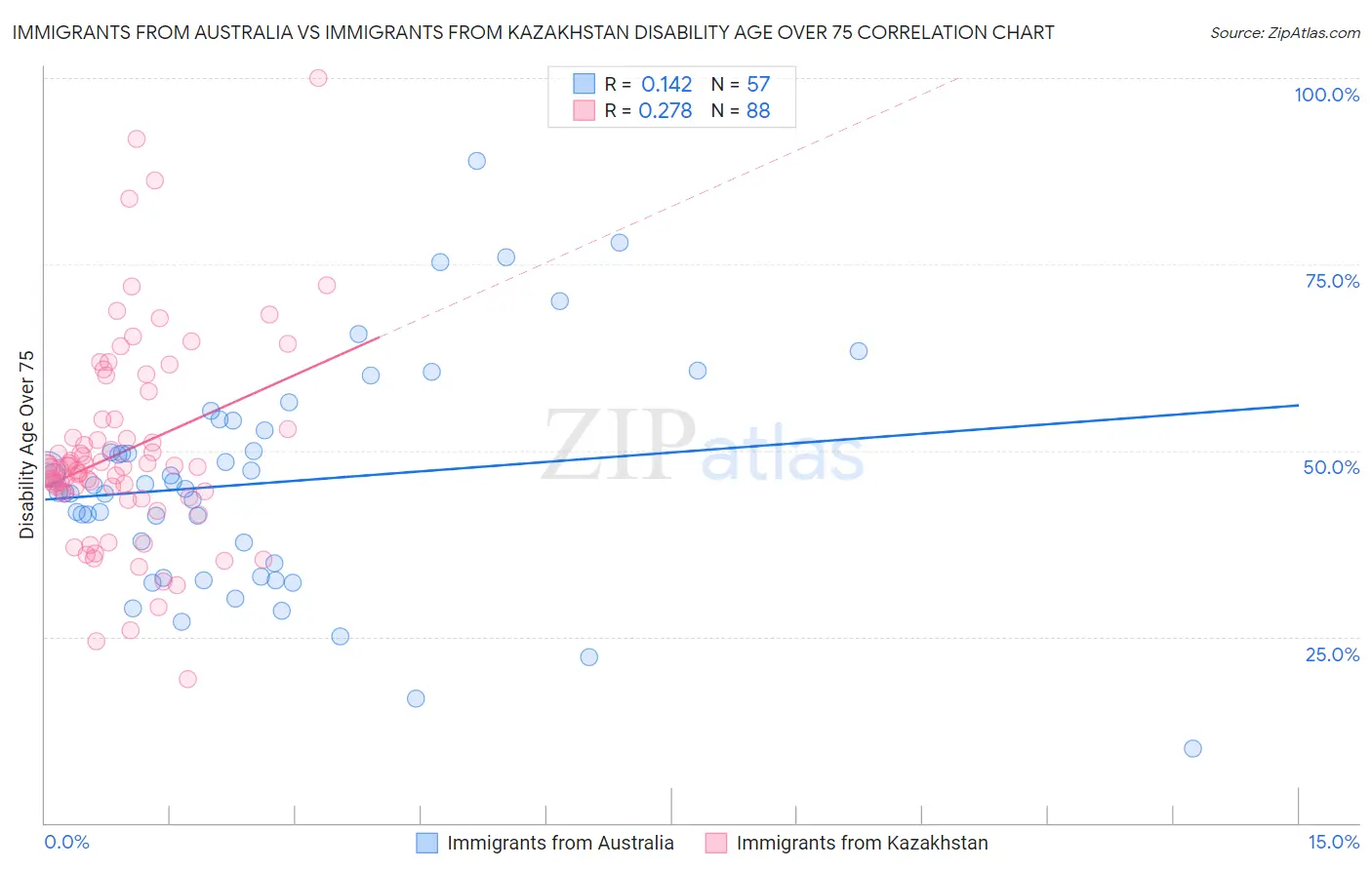 Immigrants from Australia vs Immigrants from Kazakhstan Disability Age Over 75