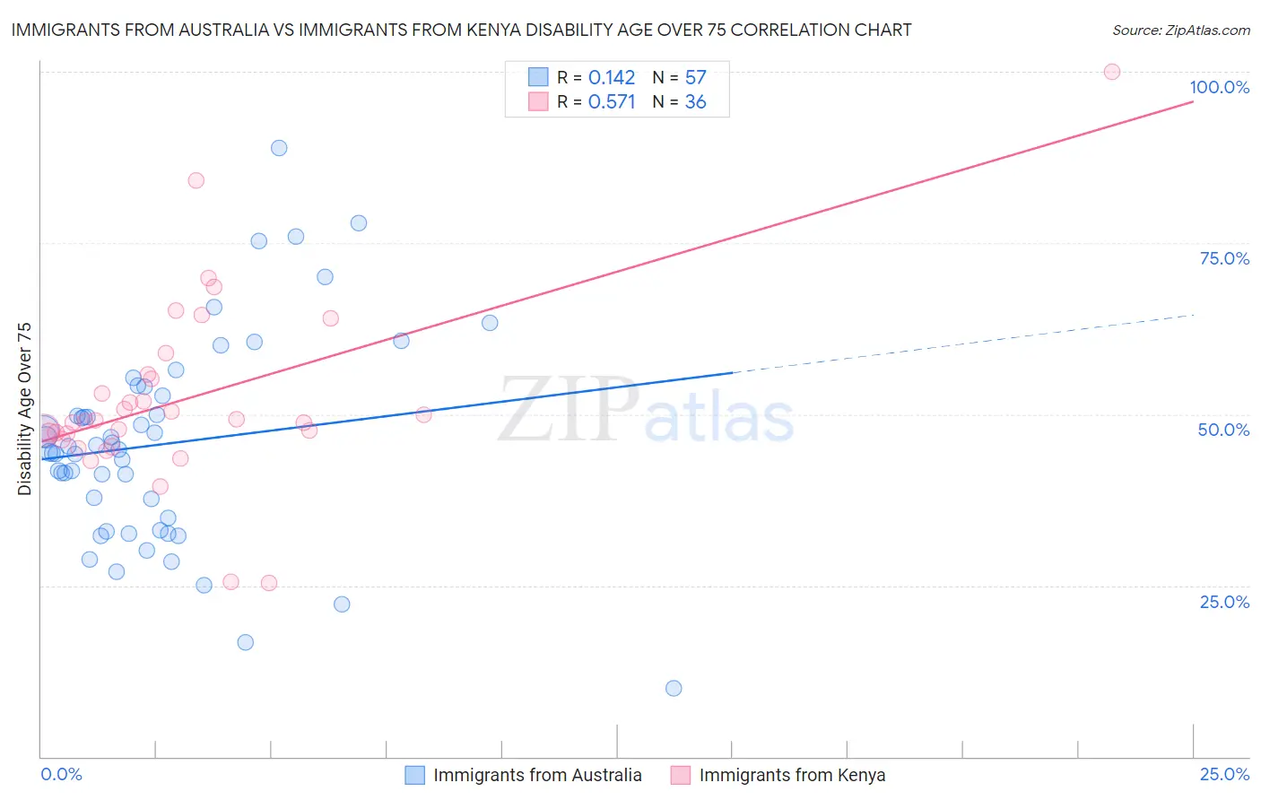 Immigrants from Australia vs Immigrants from Kenya Disability Age Over 75