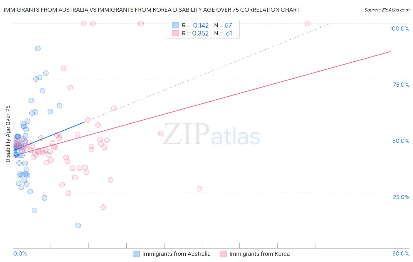 Immigrants from Australia vs Immigrants from Korea Disability Age Over 75