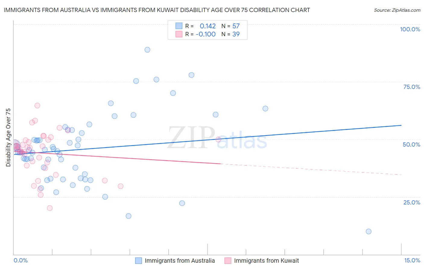 Immigrants from Australia vs Immigrants from Kuwait Disability Age Over 75