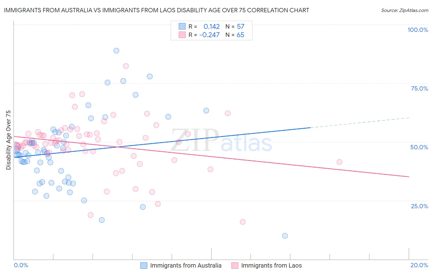 Immigrants from Australia vs Immigrants from Laos Disability Age Over 75