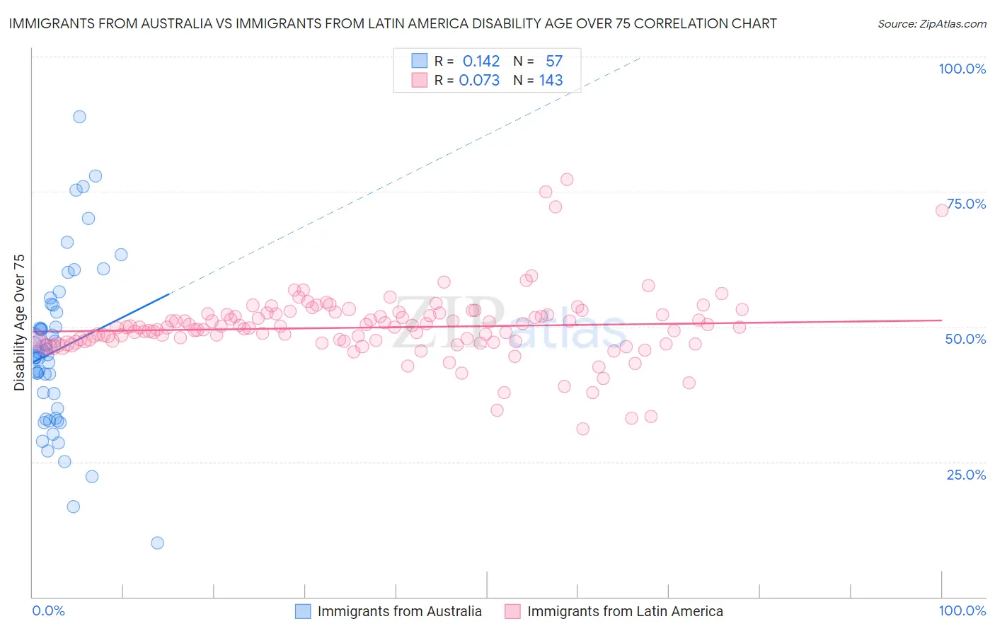 Immigrants from Australia vs Immigrants from Latin America Disability Age Over 75