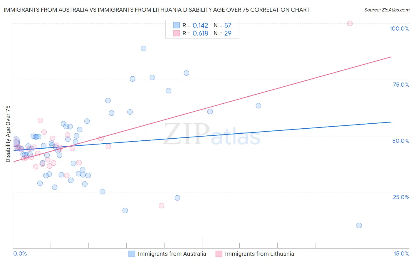 Immigrants from Australia vs Immigrants from Lithuania Disability Age Over 75
