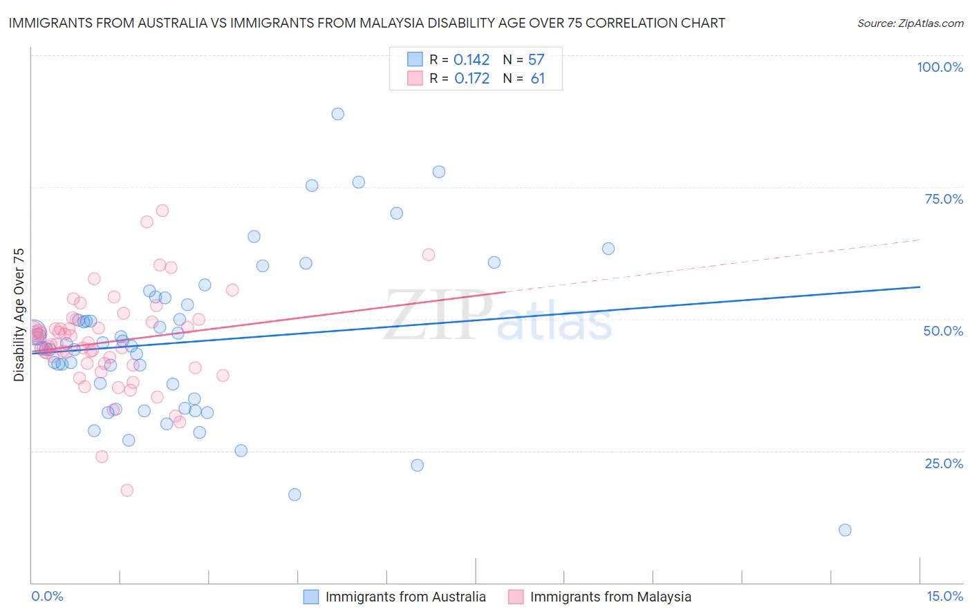 Immigrants from Australia vs Immigrants from Malaysia Disability Age Over 75
