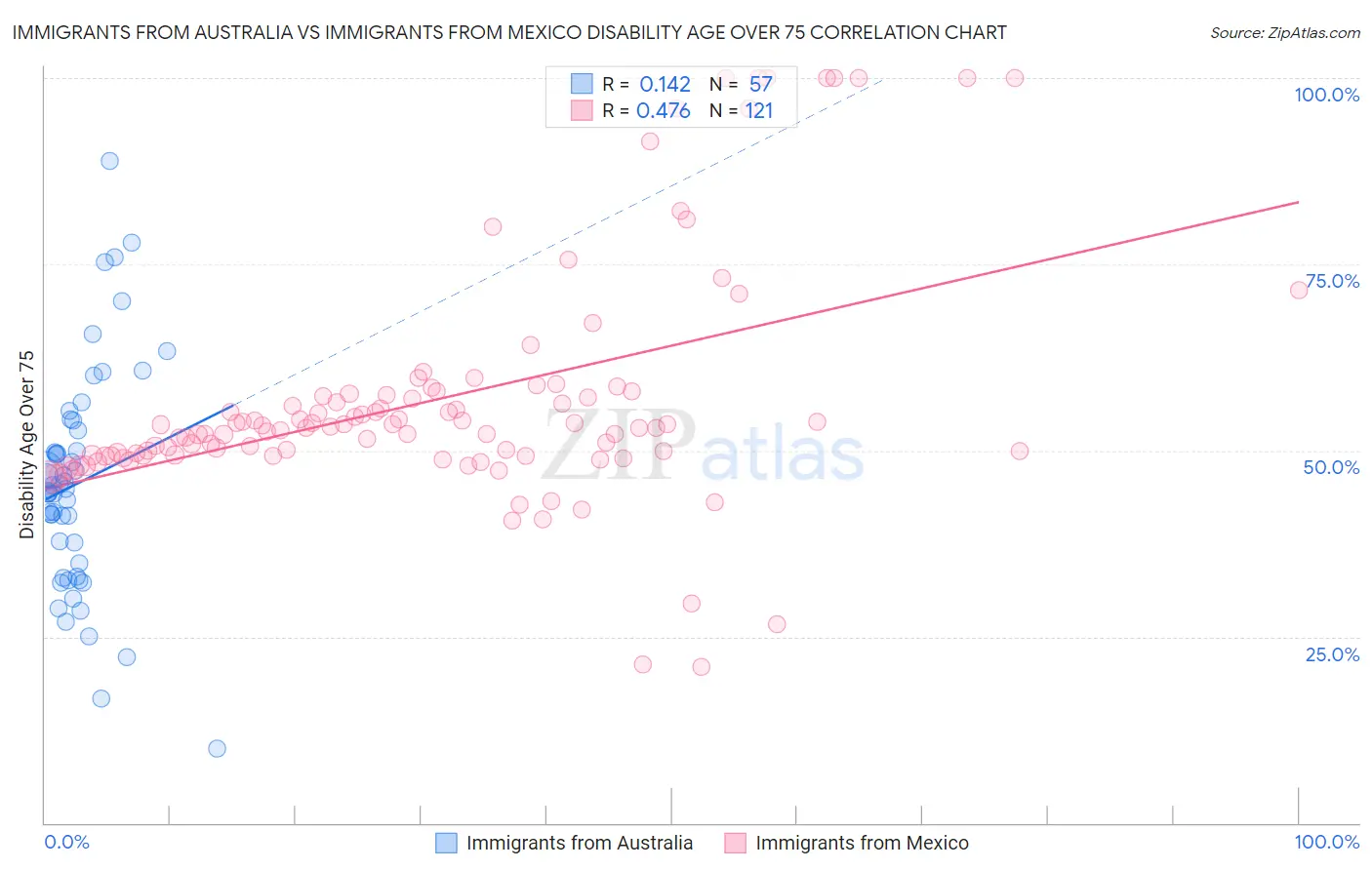 Immigrants from Australia vs Immigrants from Mexico Disability Age Over 75