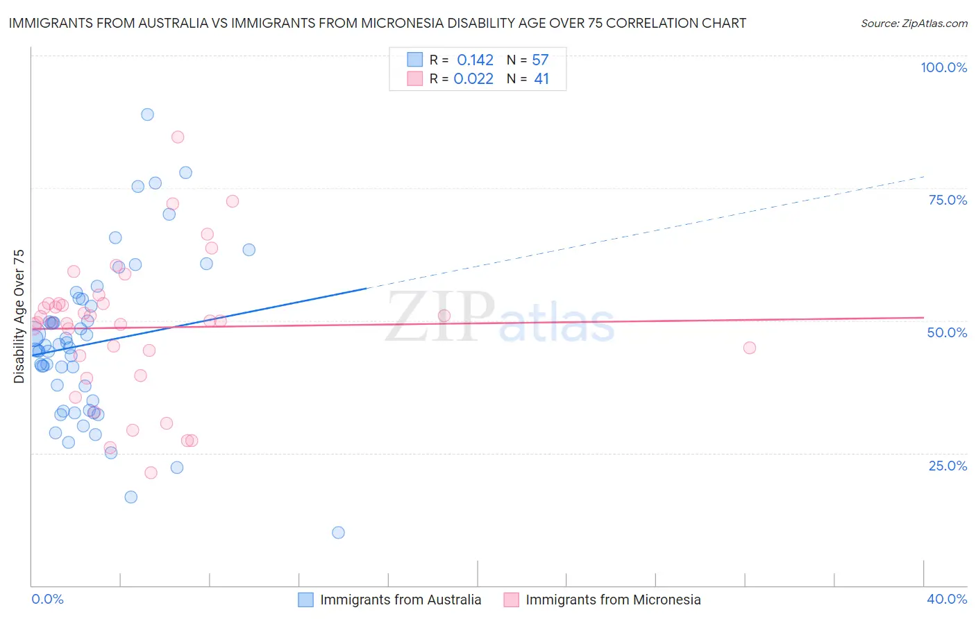 Immigrants from Australia vs Immigrants from Micronesia Disability Age Over 75