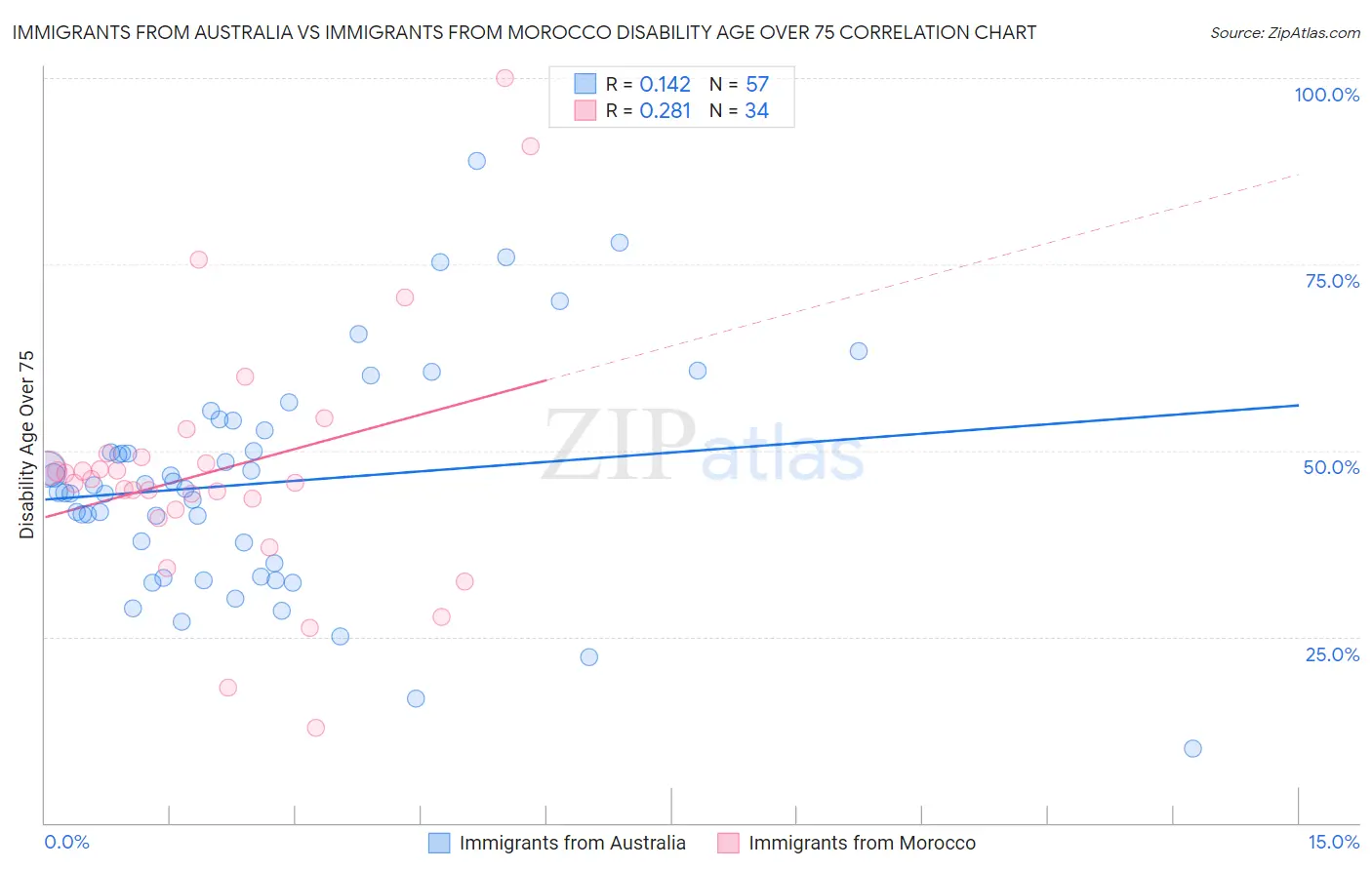 Immigrants from Australia vs Immigrants from Morocco Disability Age Over 75