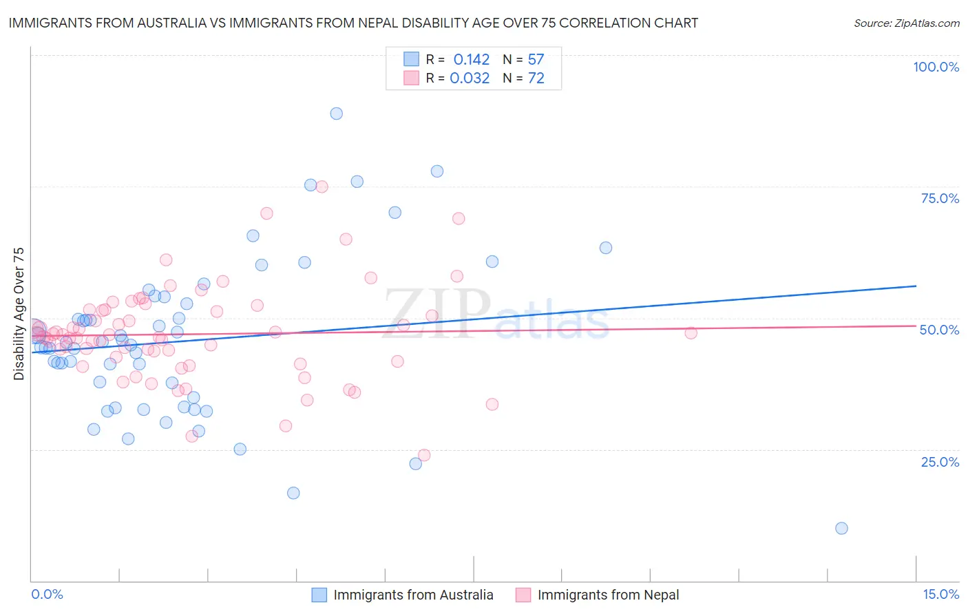 Immigrants from Australia vs Immigrants from Nepal Disability Age Over 75
