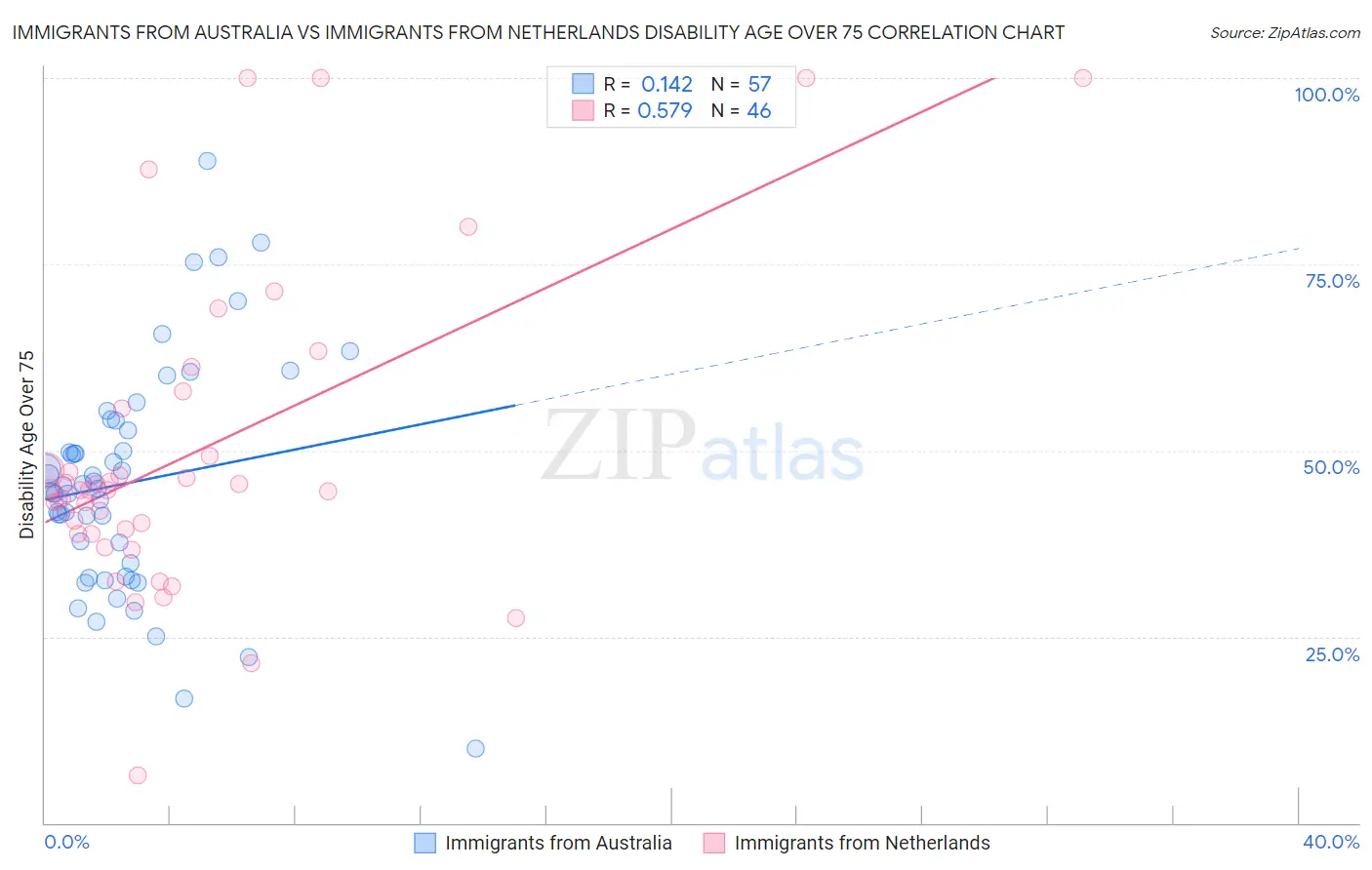 Immigrants from Australia vs Immigrants from Netherlands Disability Age Over 75