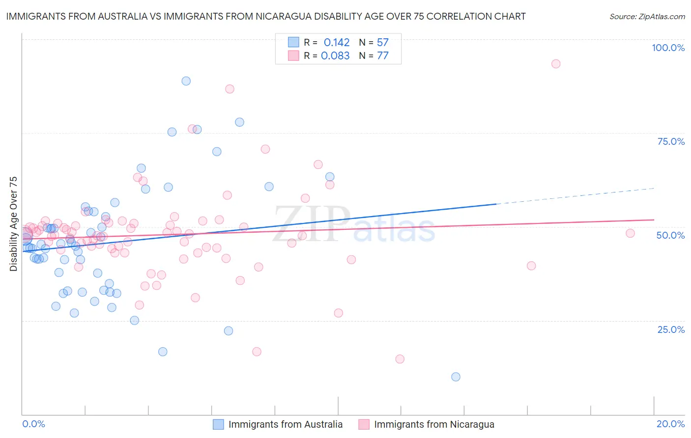 Immigrants from Australia vs Immigrants from Nicaragua Disability Age Over 75