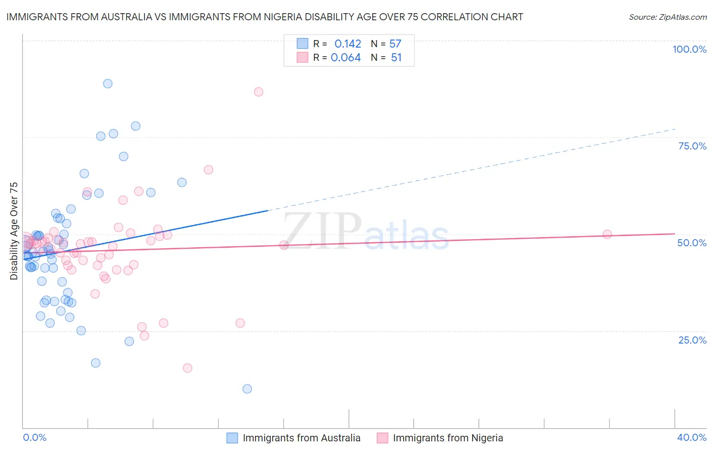 Immigrants from Australia vs Immigrants from Nigeria Disability Age Over 75