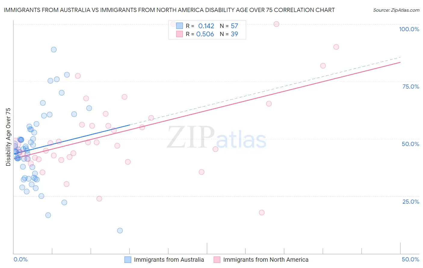 Immigrants from Australia vs Immigrants from North America Disability Age Over 75