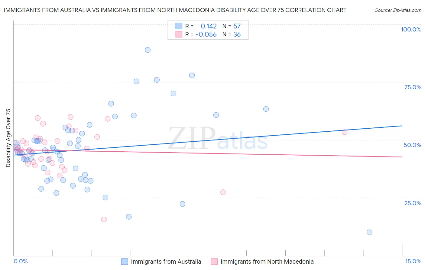 Immigrants from Australia vs Immigrants from North Macedonia Disability Age Over 75