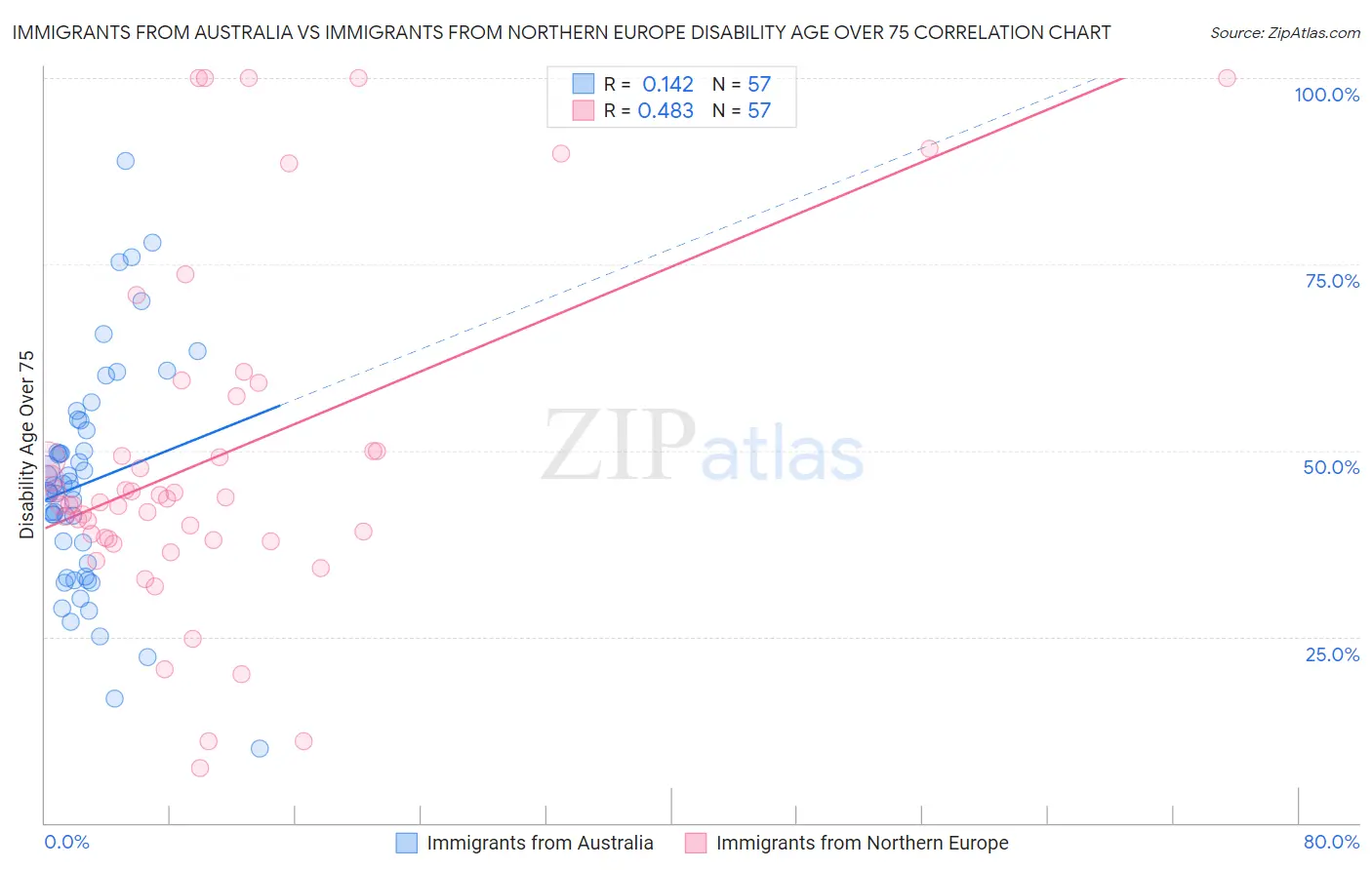 Immigrants from Australia vs Immigrants from Northern Europe Disability Age Over 75