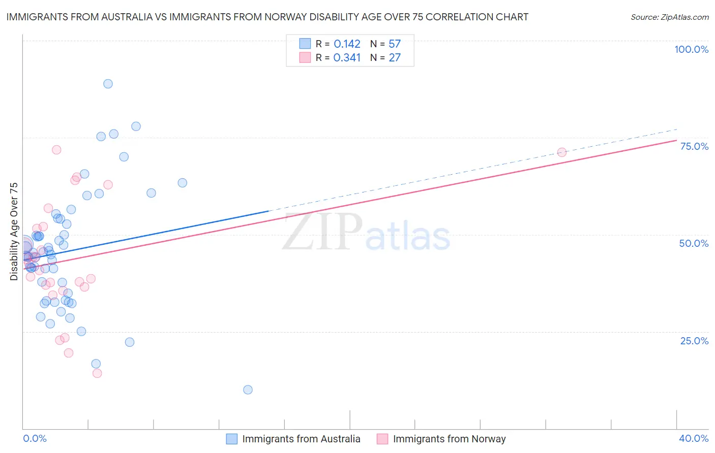 Immigrants from Australia vs Immigrants from Norway Disability Age Over 75