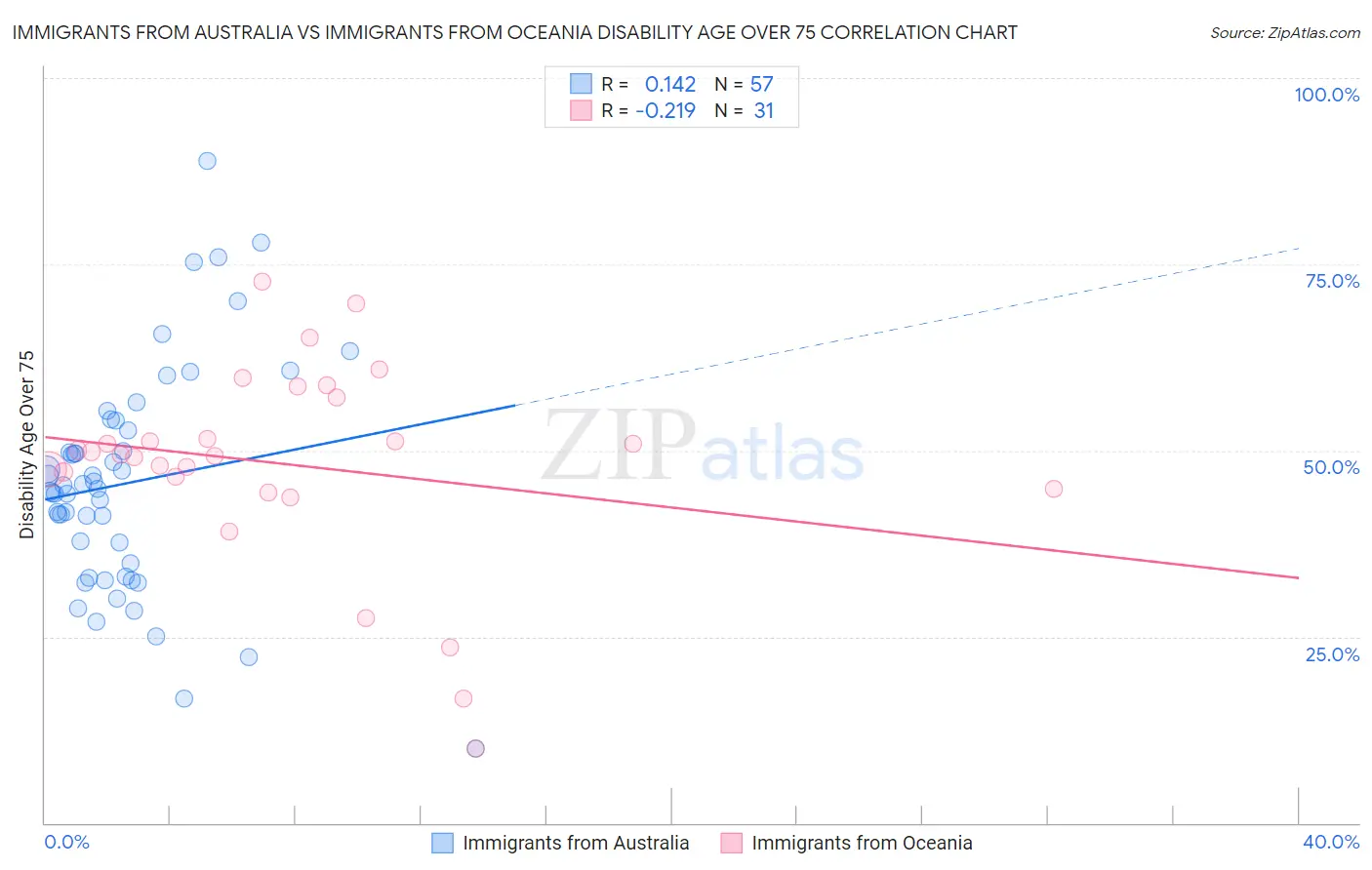 Immigrants from Australia vs Immigrants from Oceania Disability Age Over 75