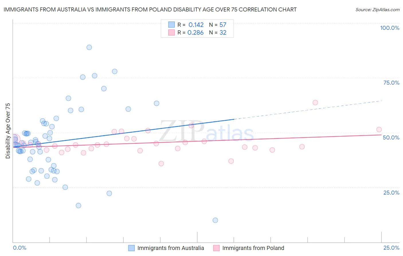 Immigrants from Australia vs Immigrants from Poland Disability Age Over 75