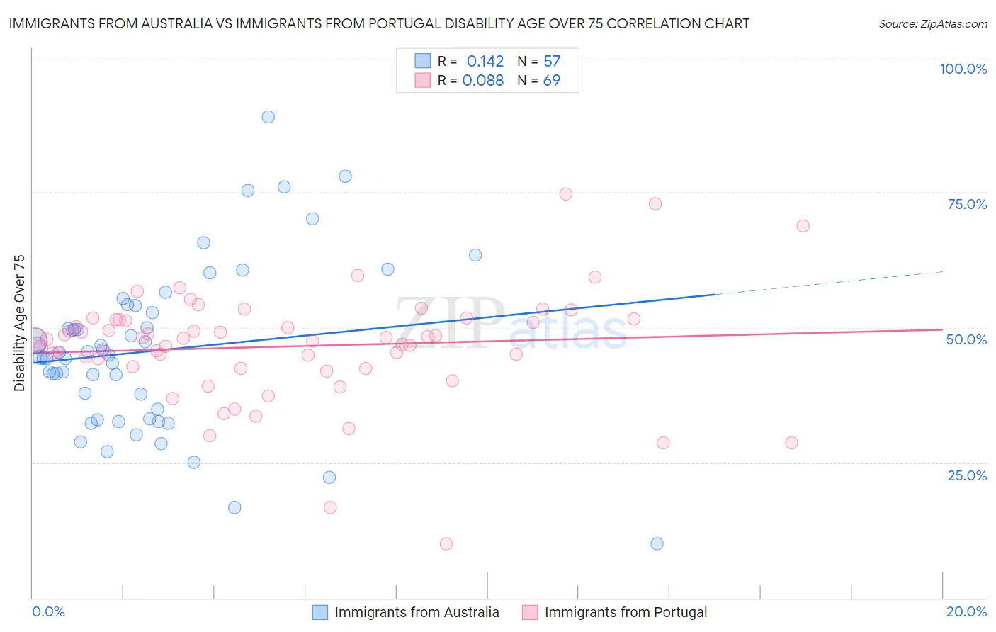 Immigrants from Australia vs Immigrants from Portugal Disability Age Over 75
