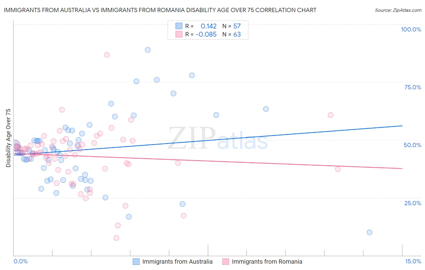 Immigrants from Australia vs Immigrants from Romania Disability Age Over 75