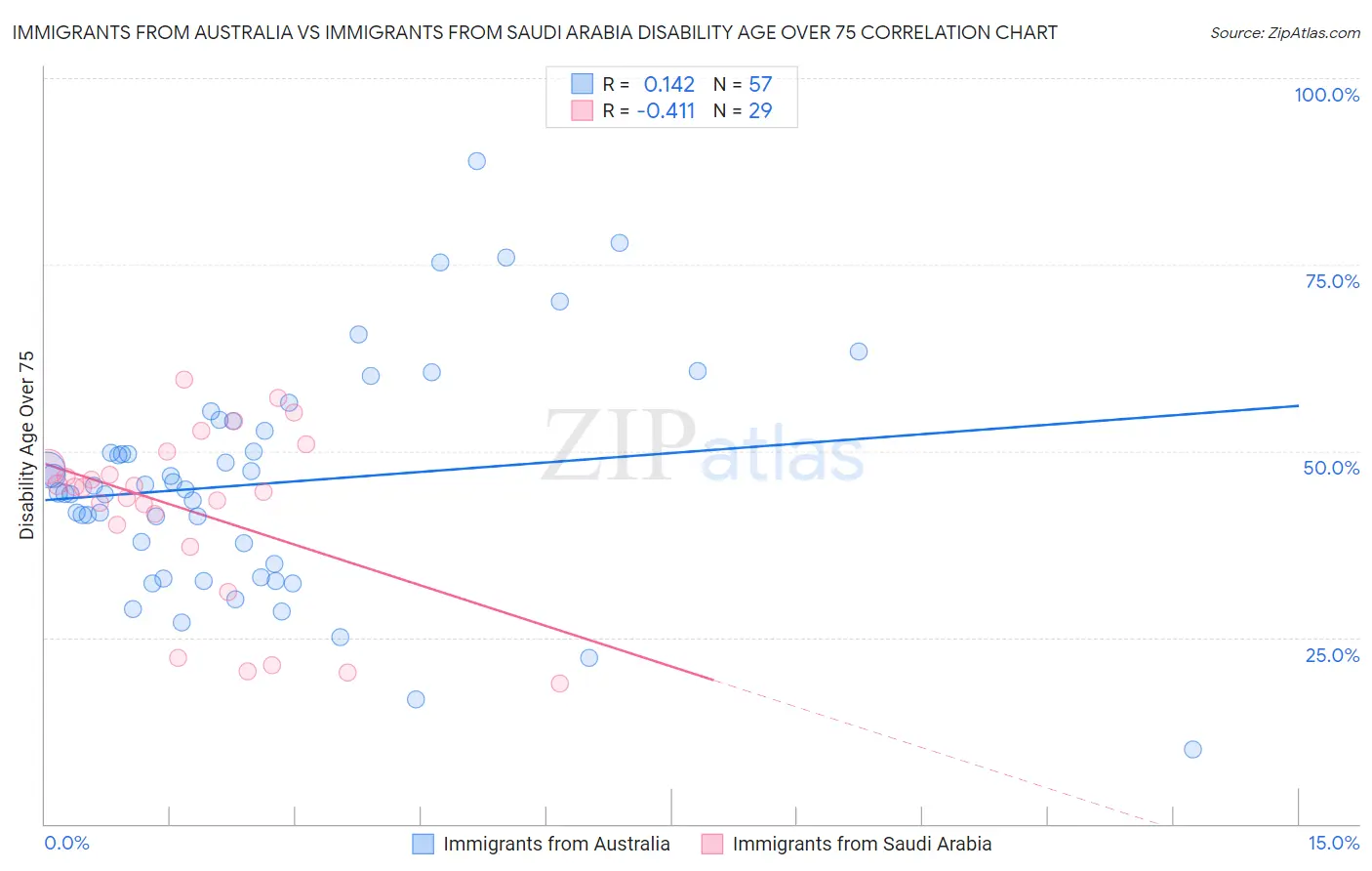 Immigrants from Australia vs Immigrants from Saudi Arabia Disability Age Over 75