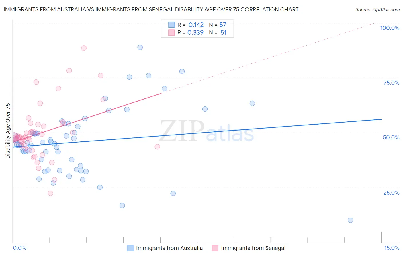 Immigrants from Australia vs Immigrants from Senegal Disability Age Over 75