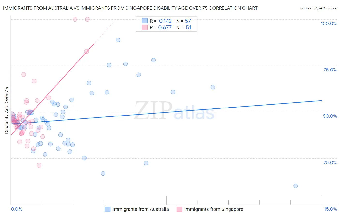 Immigrants from Australia vs Immigrants from Singapore Disability Age Over 75