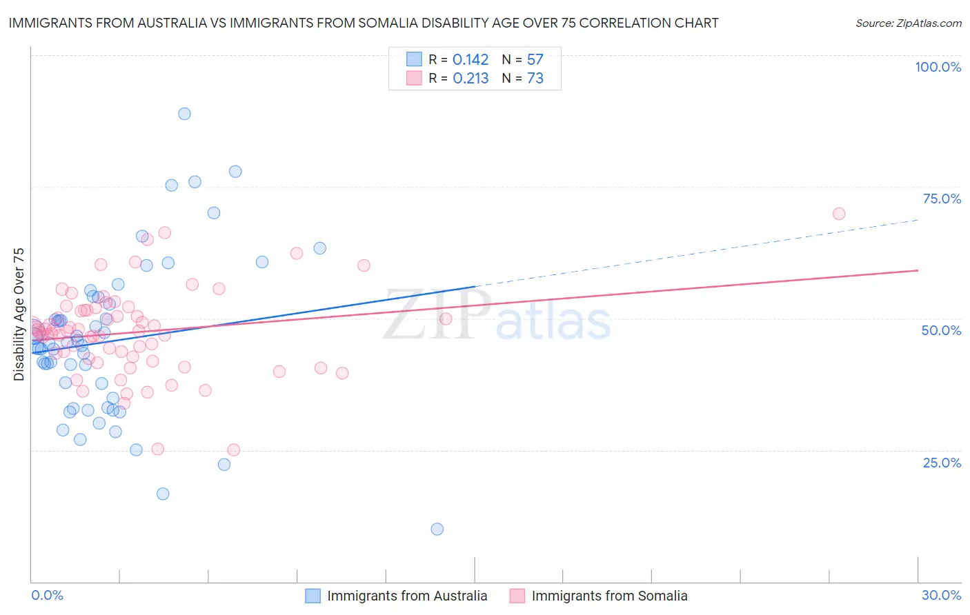 Immigrants from Australia vs Immigrants from Somalia Disability Age Over 75