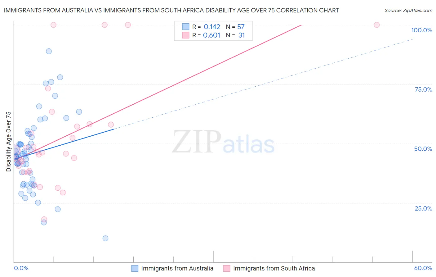 Immigrants from Australia vs Immigrants from South Africa Disability Age Over 75