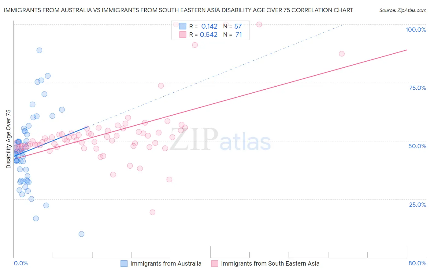Immigrants from Australia vs Immigrants from South Eastern Asia Disability Age Over 75