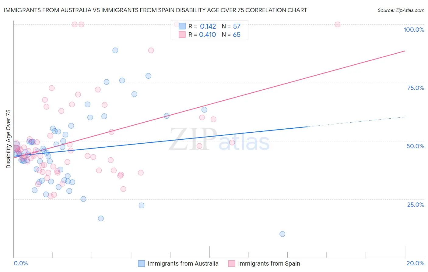 Immigrants from Australia vs Immigrants from Spain Disability Age Over 75