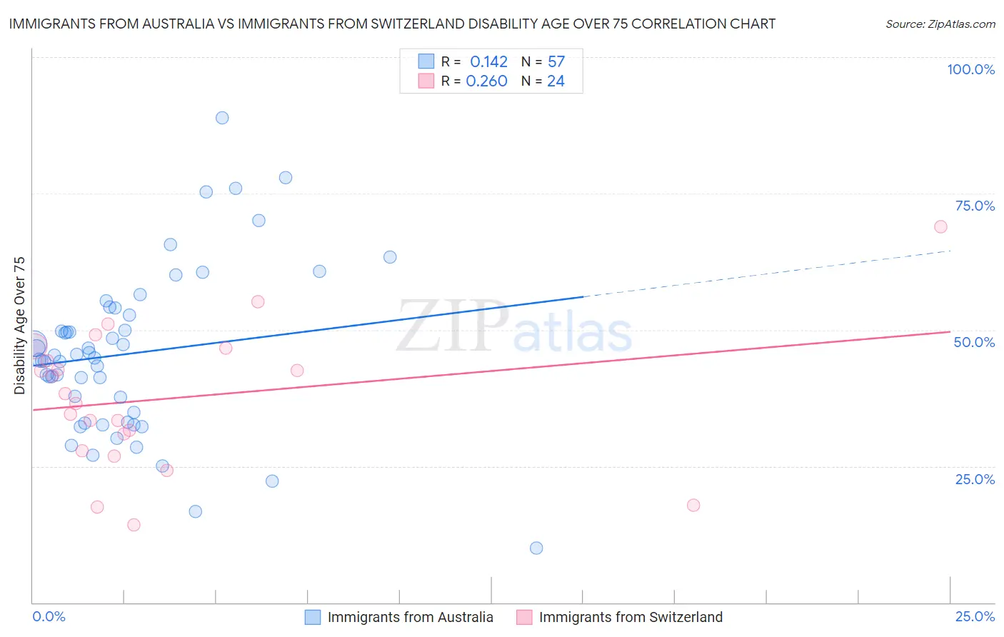 Immigrants from Australia vs Immigrants from Switzerland Disability Age Over 75