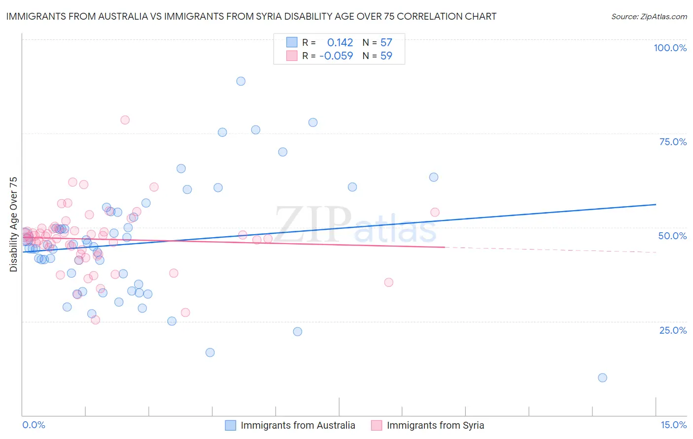 Immigrants from Australia vs Immigrants from Syria Disability Age Over 75