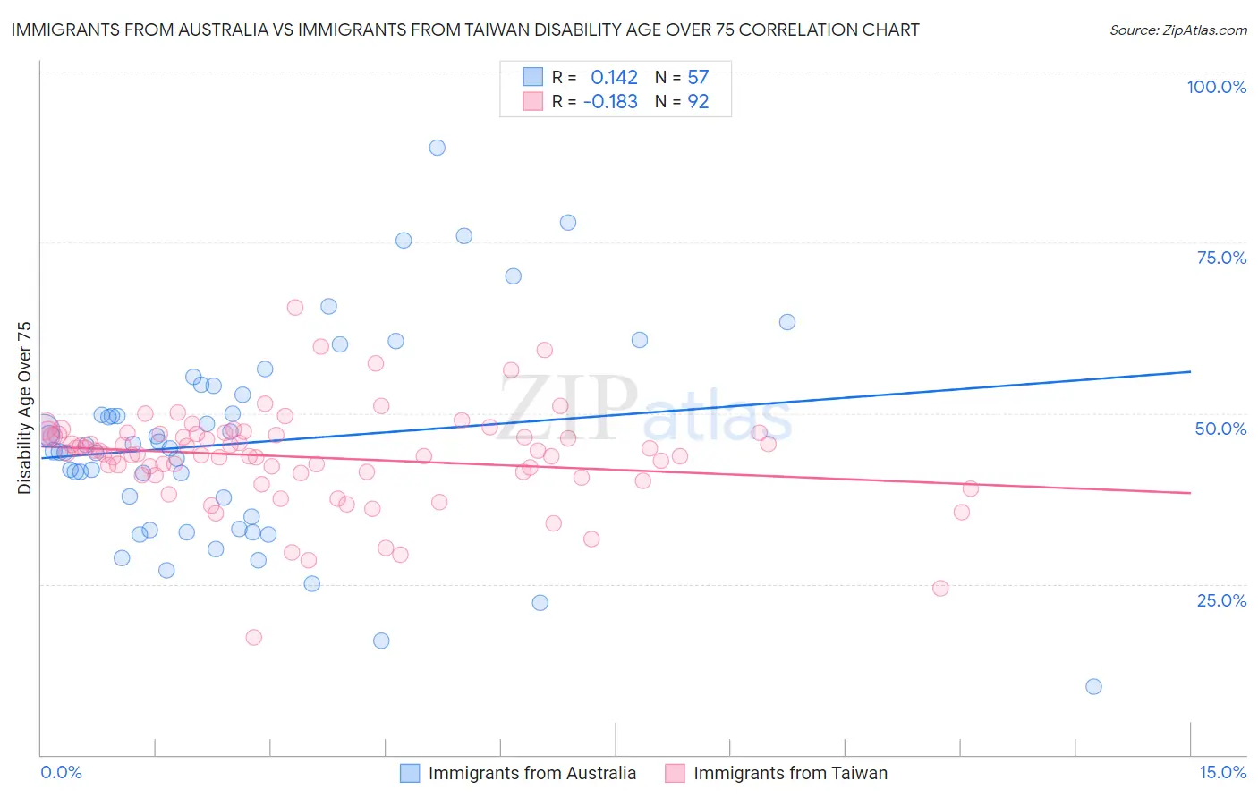 Immigrants from Australia vs Immigrants from Taiwan Disability Age Over 75