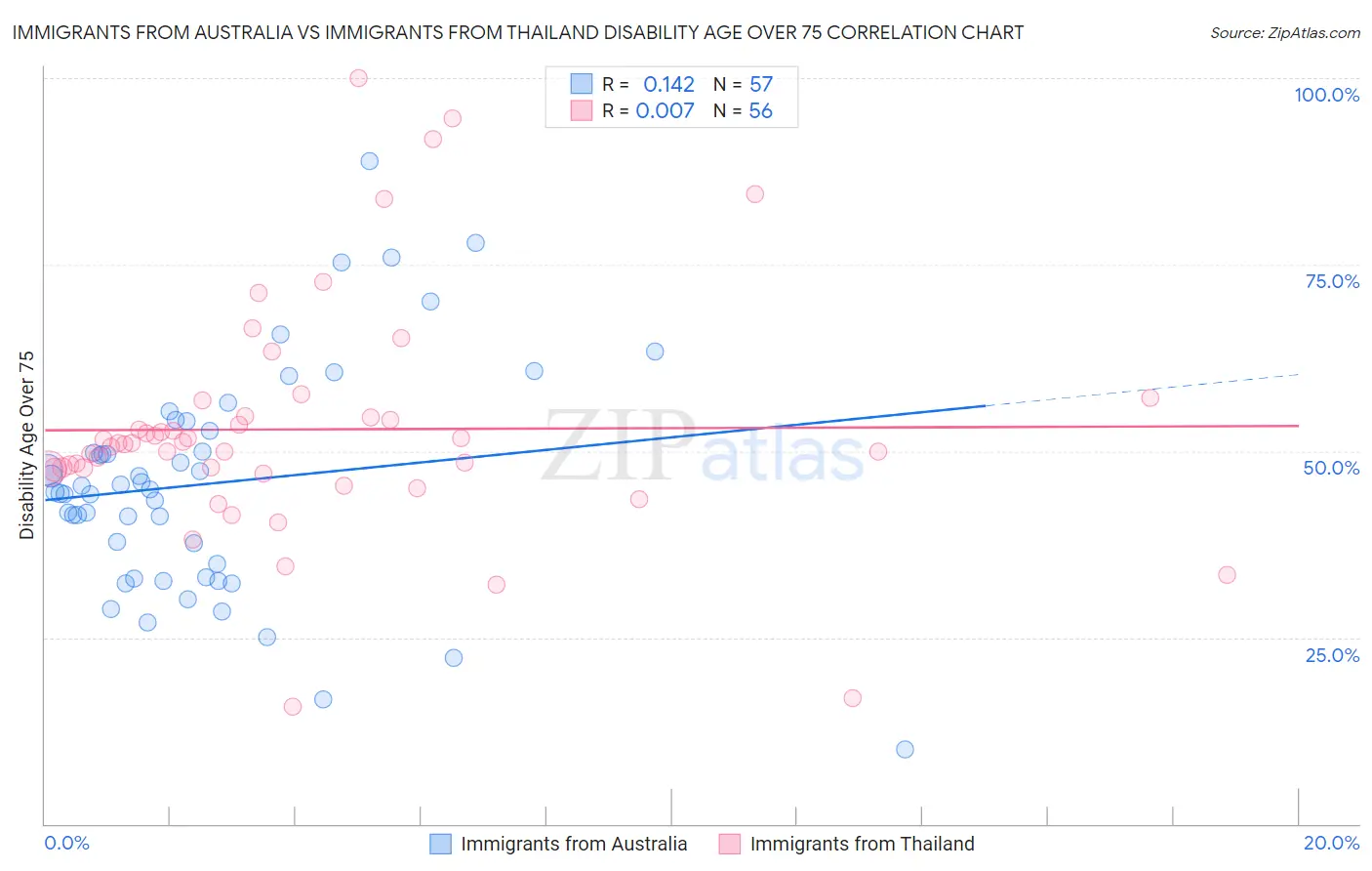 Immigrants from Australia vs Immigrants from Thailand Disability Age Over 75