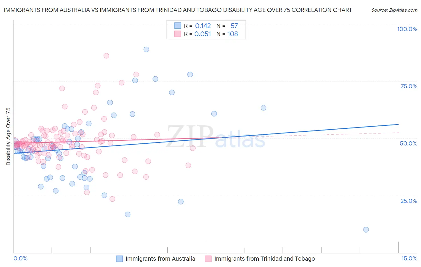 Immigrants from Australia vs Immigrants from Trinidad and Tobago Disability Age Over 75