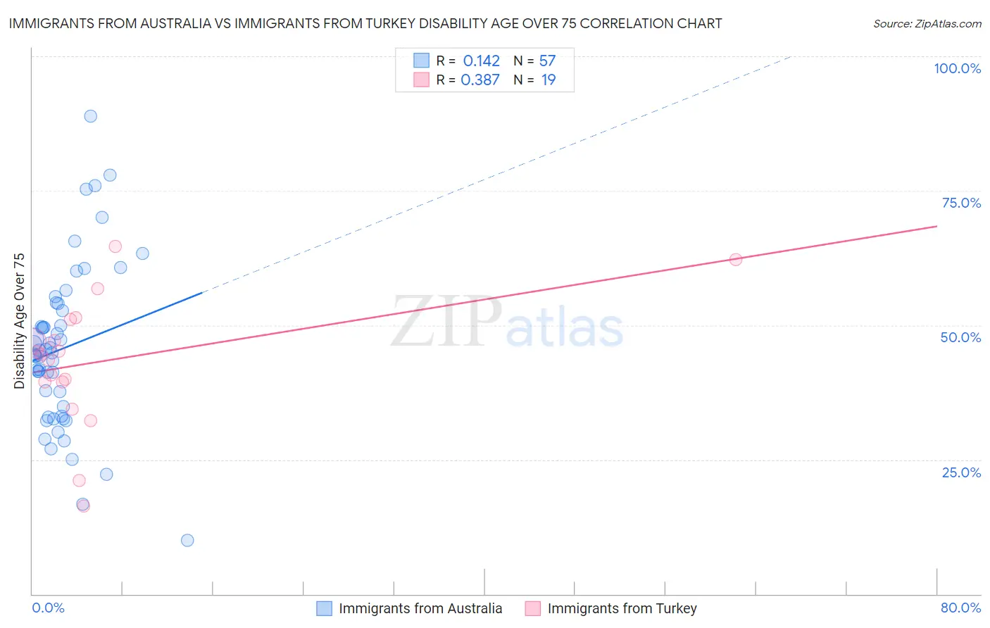 Immigrants from Australia vs Immigrants from Turkey Disability Age Over 75
