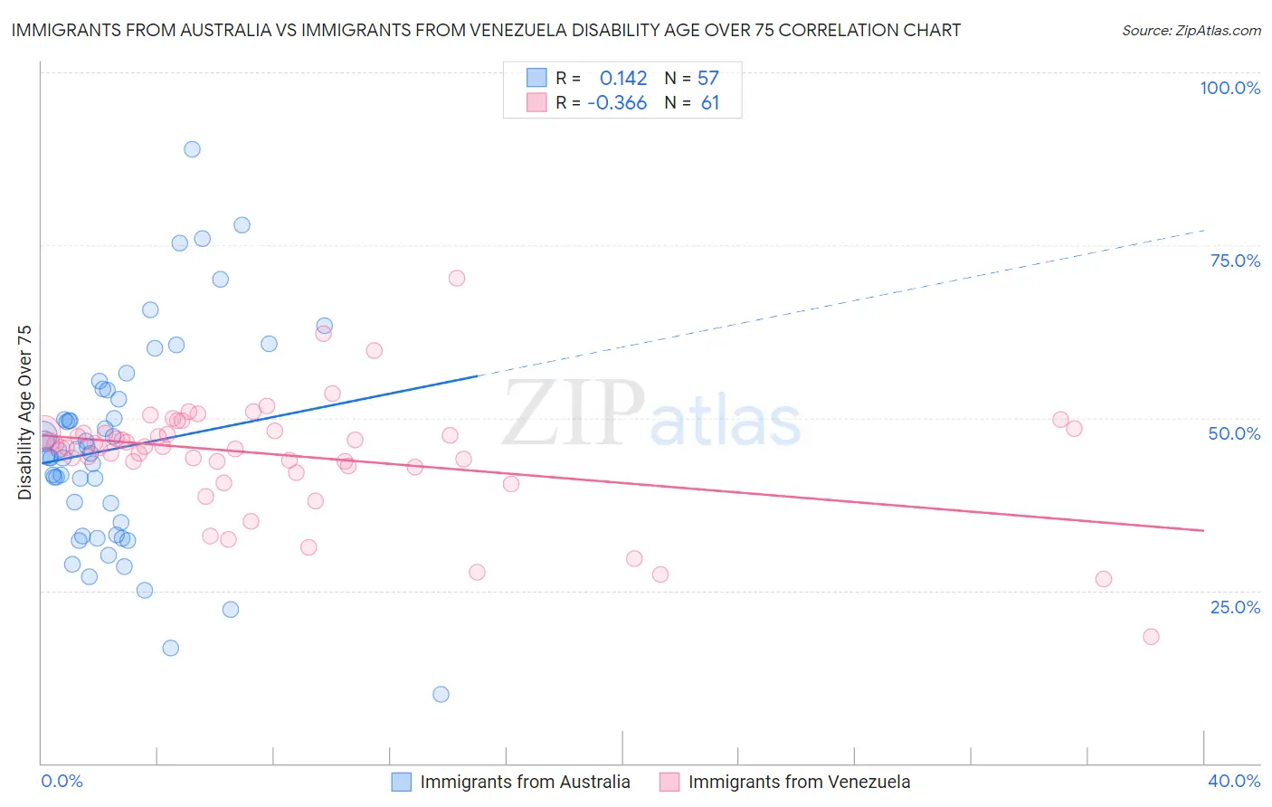 Immigrants from Australia vs Immigrants from Venezuela Disability Age Over 75