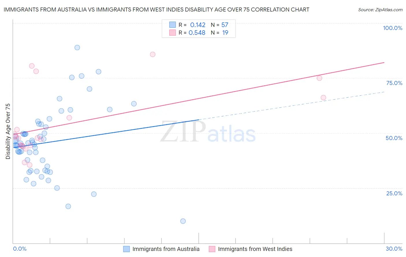 Immigrants from Australia vs Immigrants from West Indies Disability Age Over 75