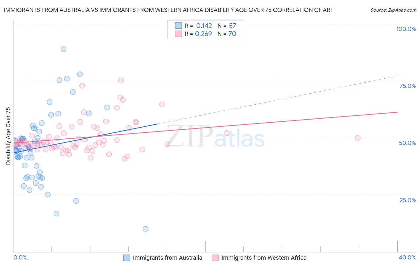 Immigrants from Australia vs Immigrants from Western Africa Disability Age Over 75