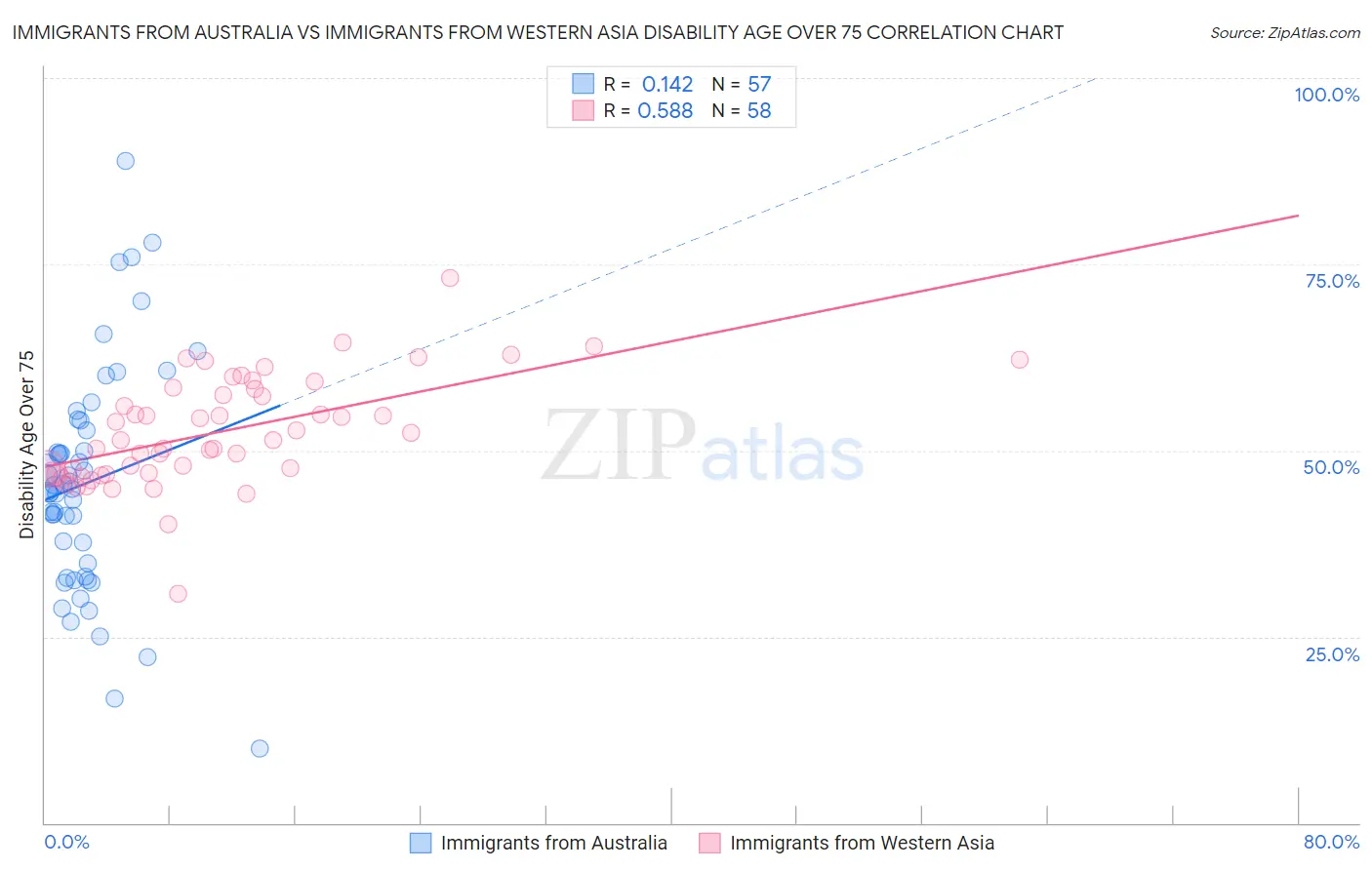 Immigrants from Australia vs Immigrants from Western Asia Disability Age Over 75