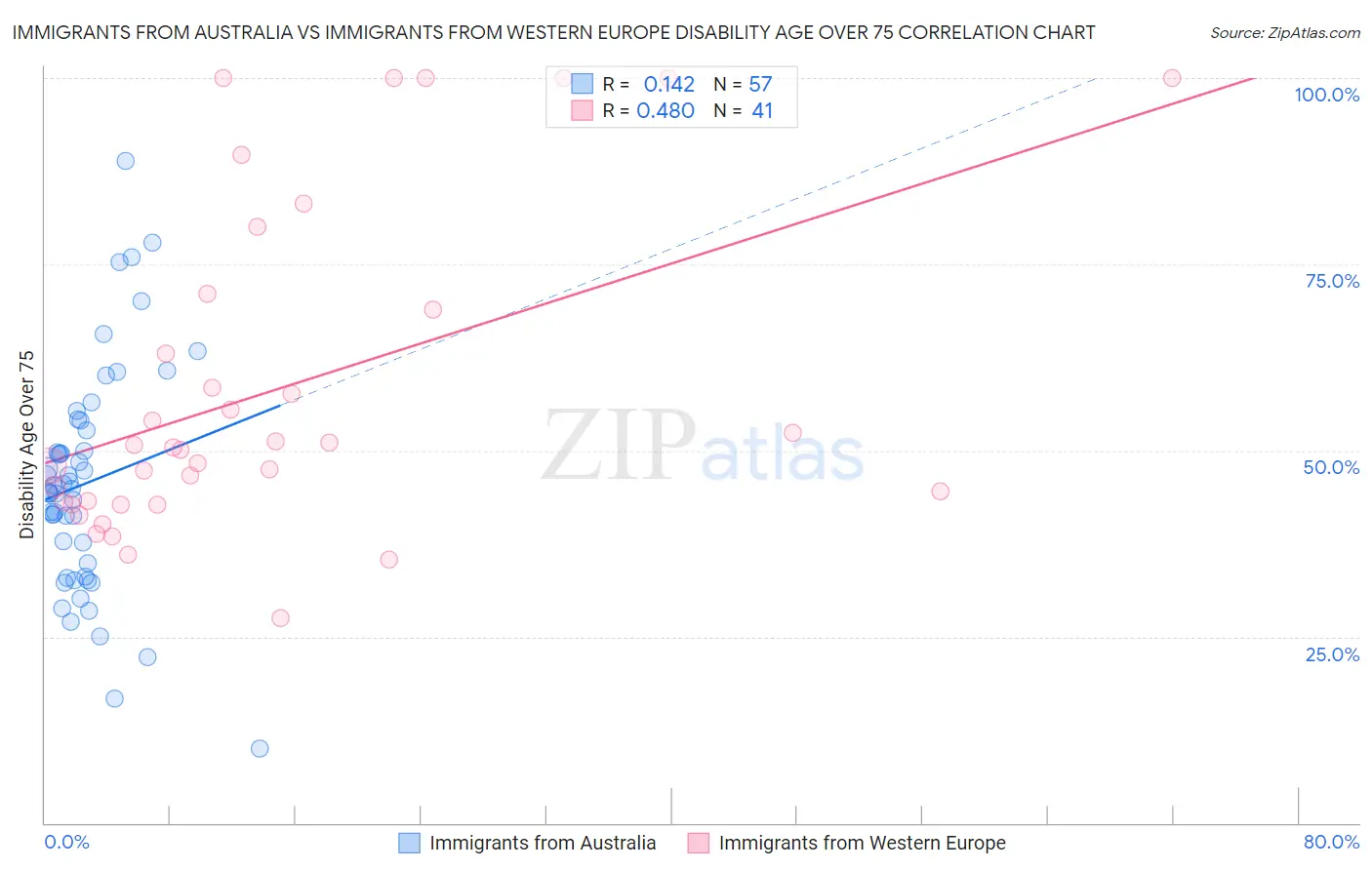 Immigrants from Australia vs Immigrants from Western Europe Disability Age Over 75