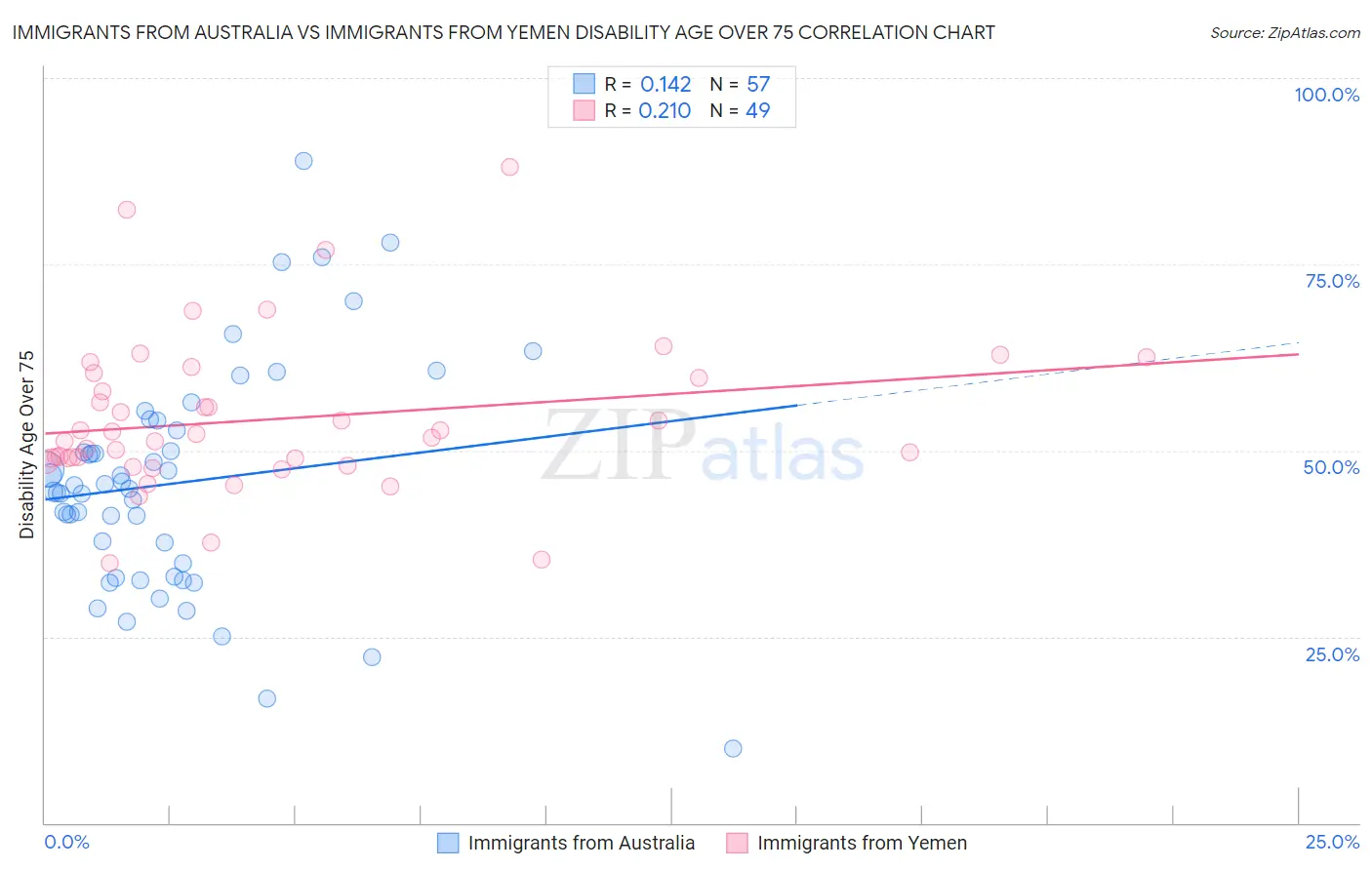 Immigrants from Australia vs Immigrants from Yemen Disability Age Over 75