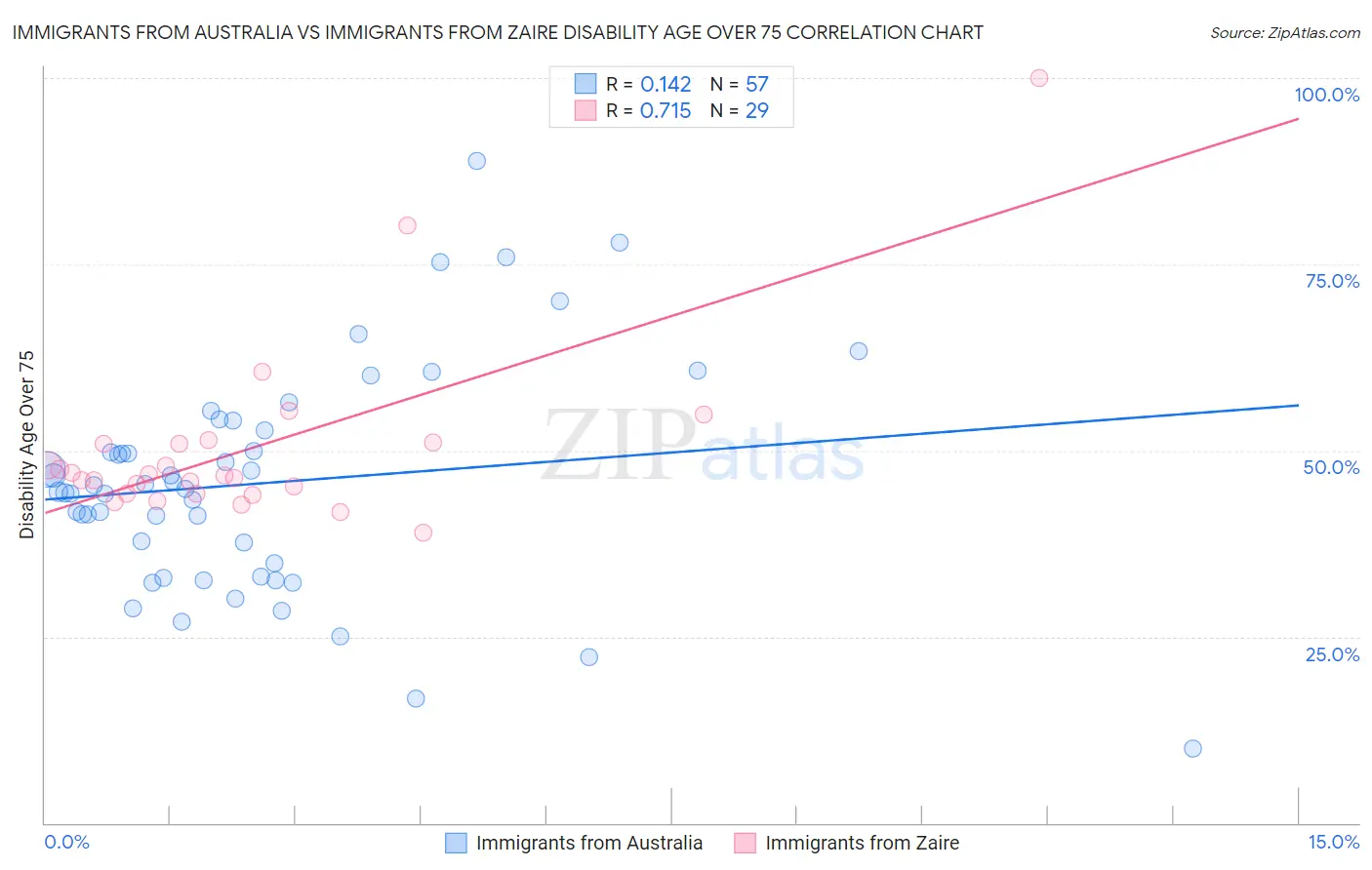 Immigrants from Australia vs Immigrants from Zaire Disability Age Over 75