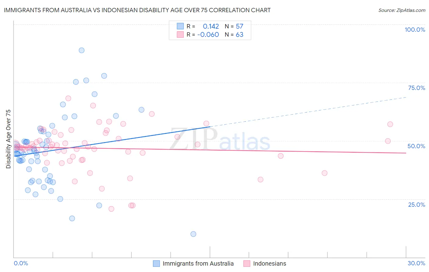 Immigrants from Australia vs Indonesian Disability Age Over 75