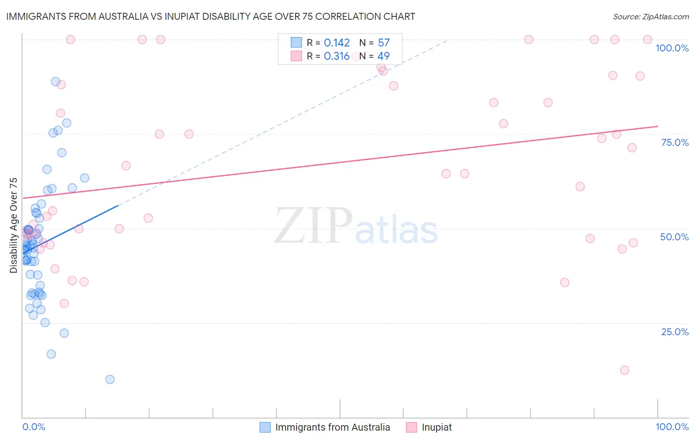 Immigrants from Australia vs Inupiat Disability Age Over 75