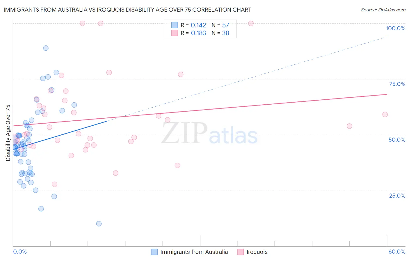 Immigrants from Australia vs Iroquois Disability Age Over 75