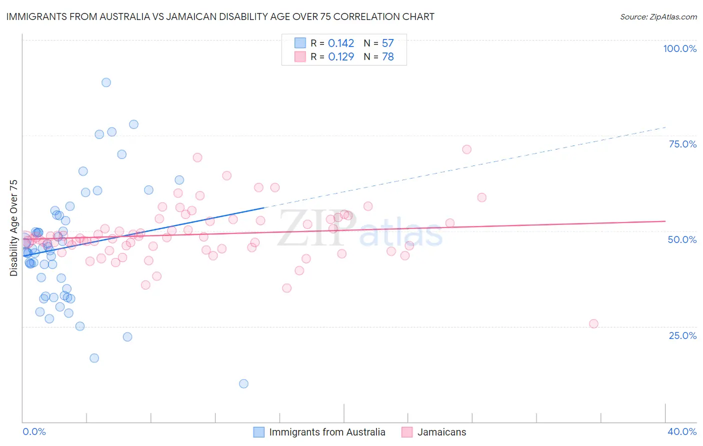 Immigrants from Australia vs Jamaican Disability Age Over 75