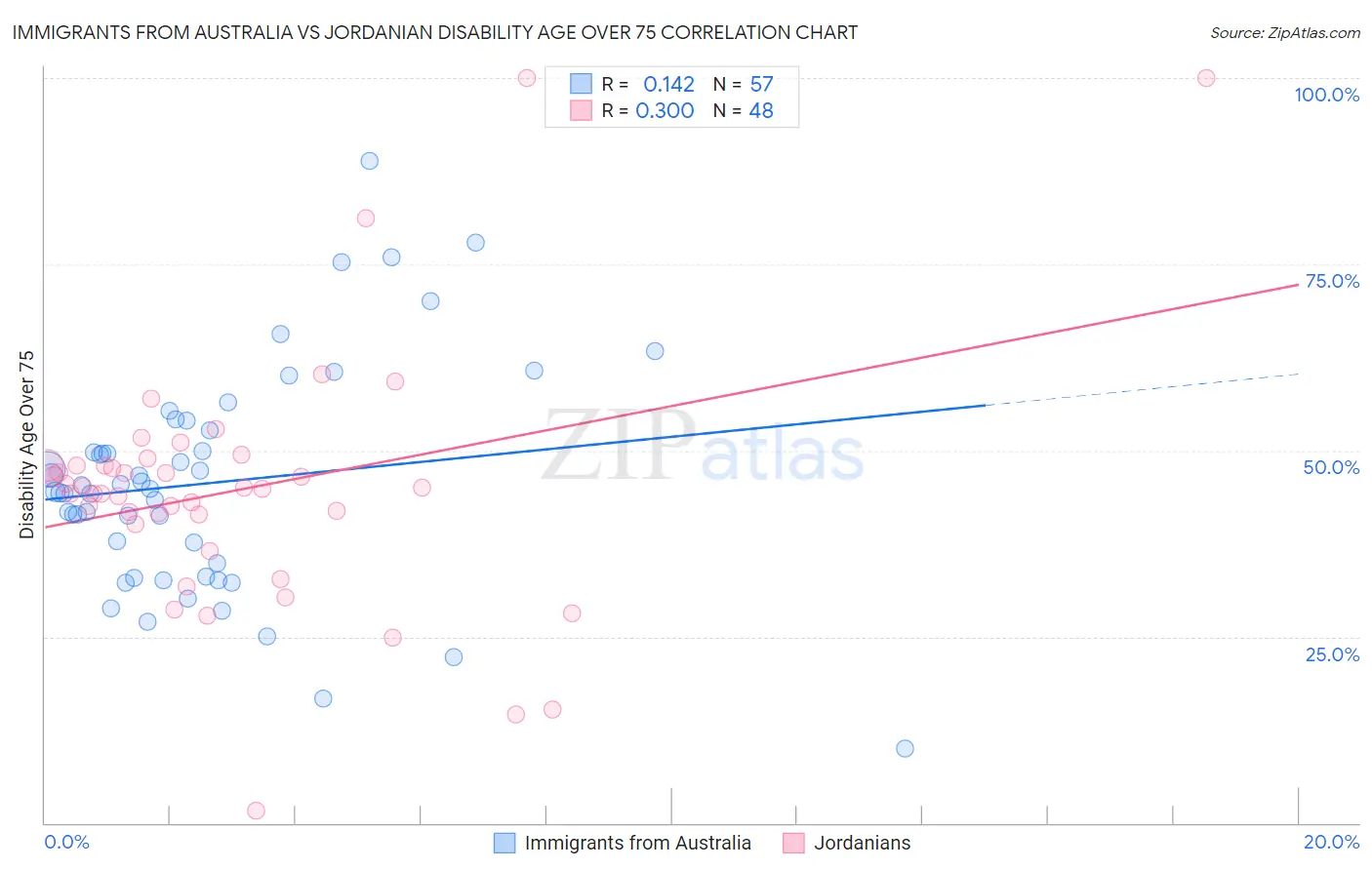 Immigrants from Australia vs Jordanian Disability Age Over 75