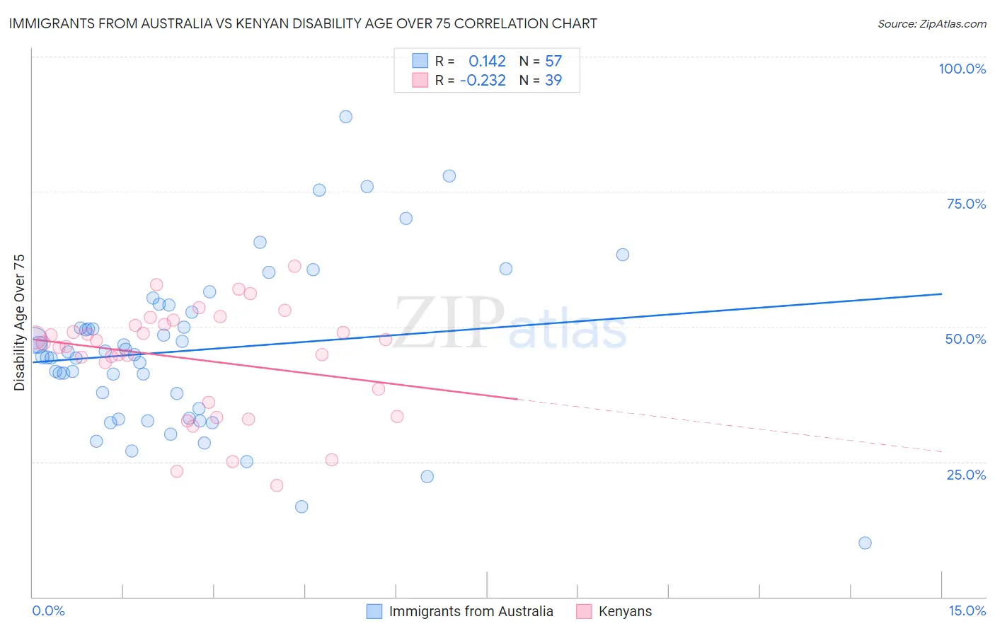 Immigrants from Australia vs Kenyan Disability Age Over 75