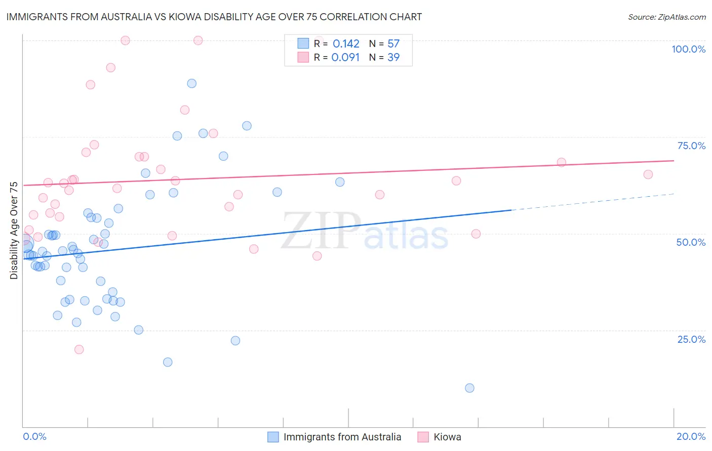 Immigrants from Australia vs Kiowa Disability Age Over 75